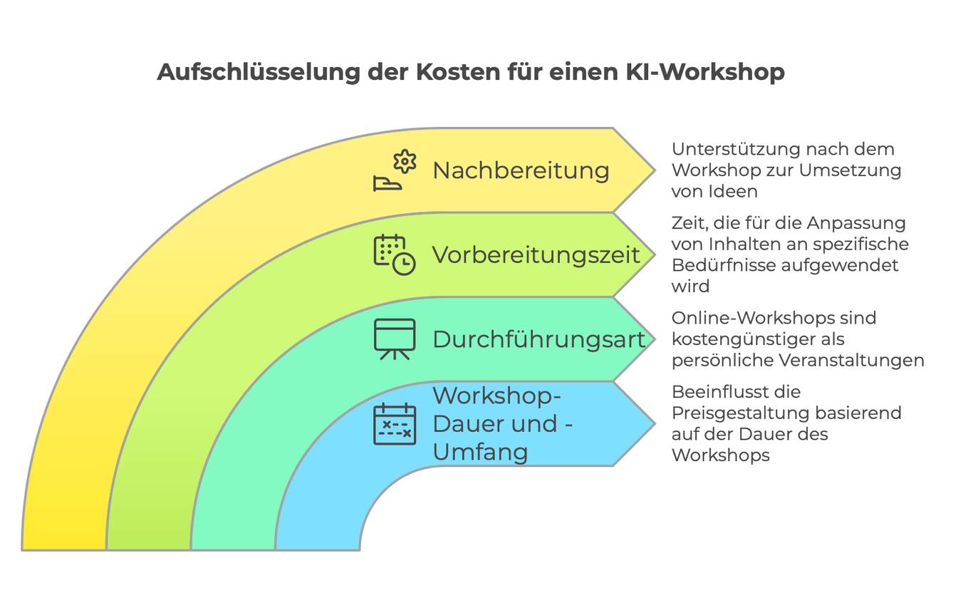 Kosten KI Workshop für Unternehmen